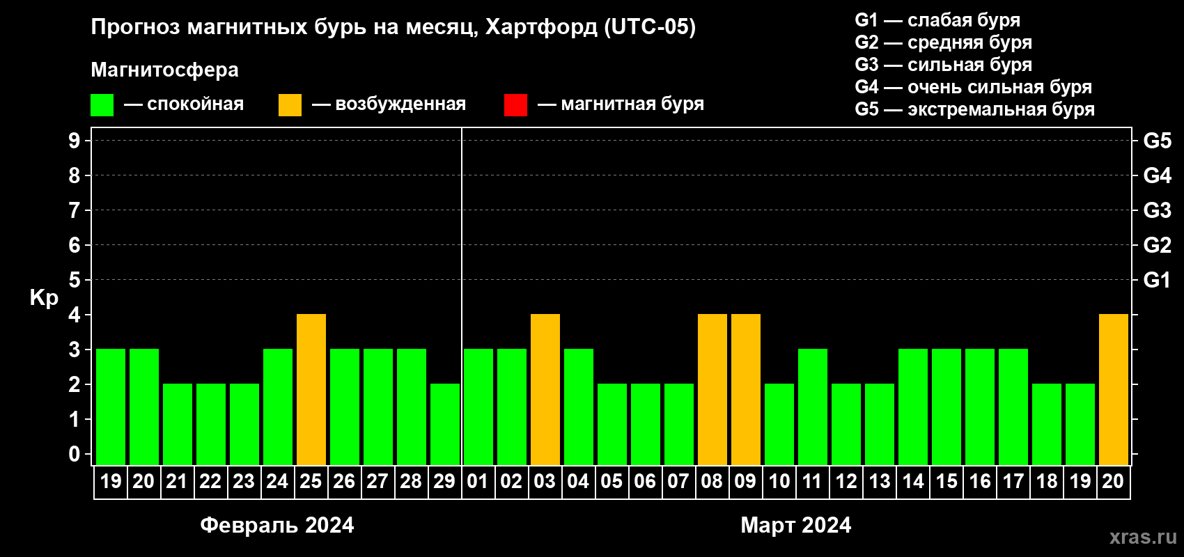 Прогноз максимального суточного геомагнитного индекса Kp на <b>1 месяц</b> (31 день) <b>с 19 февраля по 20 марта 2024 г</b>