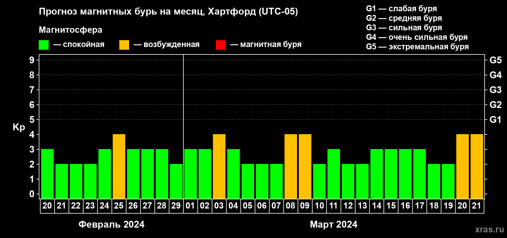 Прогноз максимального суточного геомагнитного индекса Kp на <b>1 месяц</b> (31 день) <b>с 20 февраля по 21 марта 2024 г</b>
