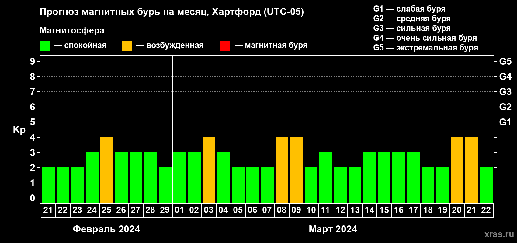 Прогноз максимального суточного геомагнитного индекса Kp на <b>1 месяц</b> (31 день) <b>с 21 февраля по 22 марта 2024 г</b>
