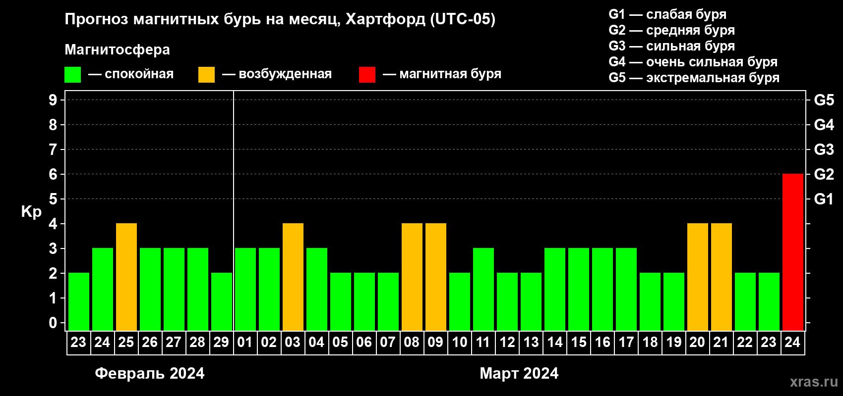 Прогноз максимального суточного геомагнитного индекса Kp на <b>1 месяц</b> (31 день) <b>с 23 февраля по 24 марта 2024 г</b>