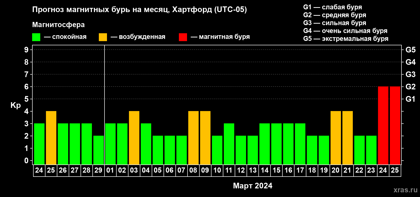 Прогноз максимального суточного геомагнитного индекса Kp на <b>1 месяц</b> (31 день) <b>с 24 февраля по 25 марта 2024 г</b>