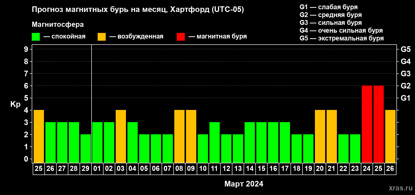 Прогноз максимального суточного геомагнитного индекса Kp на <b>1 месяц</b> (31 день) <b>с 25 февраля по 26 марта 2024 г</b>