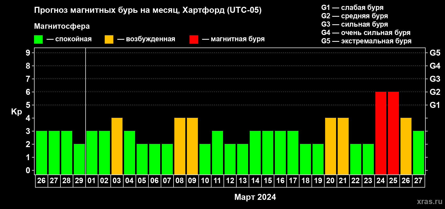 Прогноз максимального суточного геомагнитного индекса Kp на <b>1 месяц</b> (31 день) <b>с 26 февраля по 27 марта 2024 г</b>