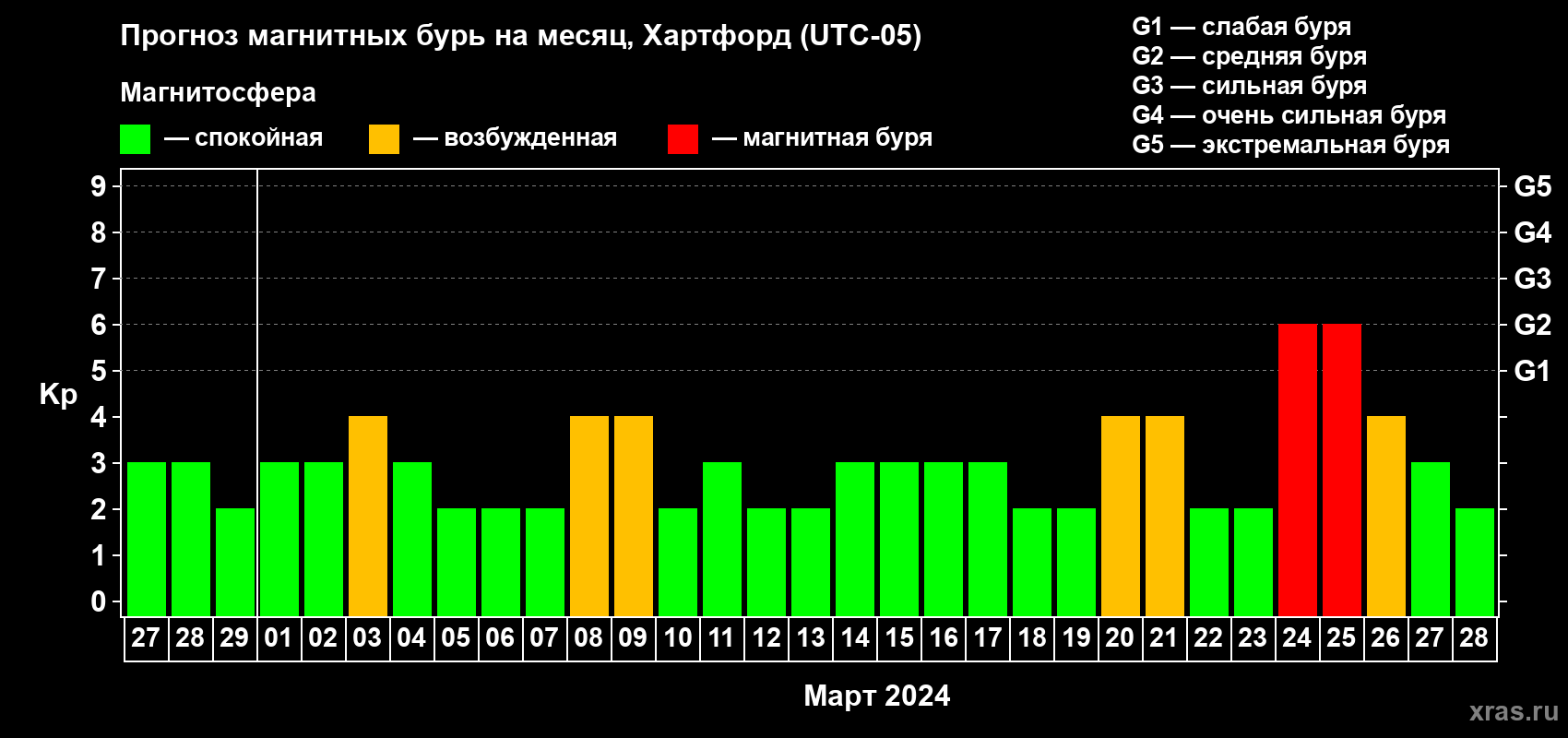 Прогноз максимального суточного геомагнитного индекса Kp на <b>1 месяц</b> (31 день) <b>с 27 февраля по 28 марта 2024 г</b>