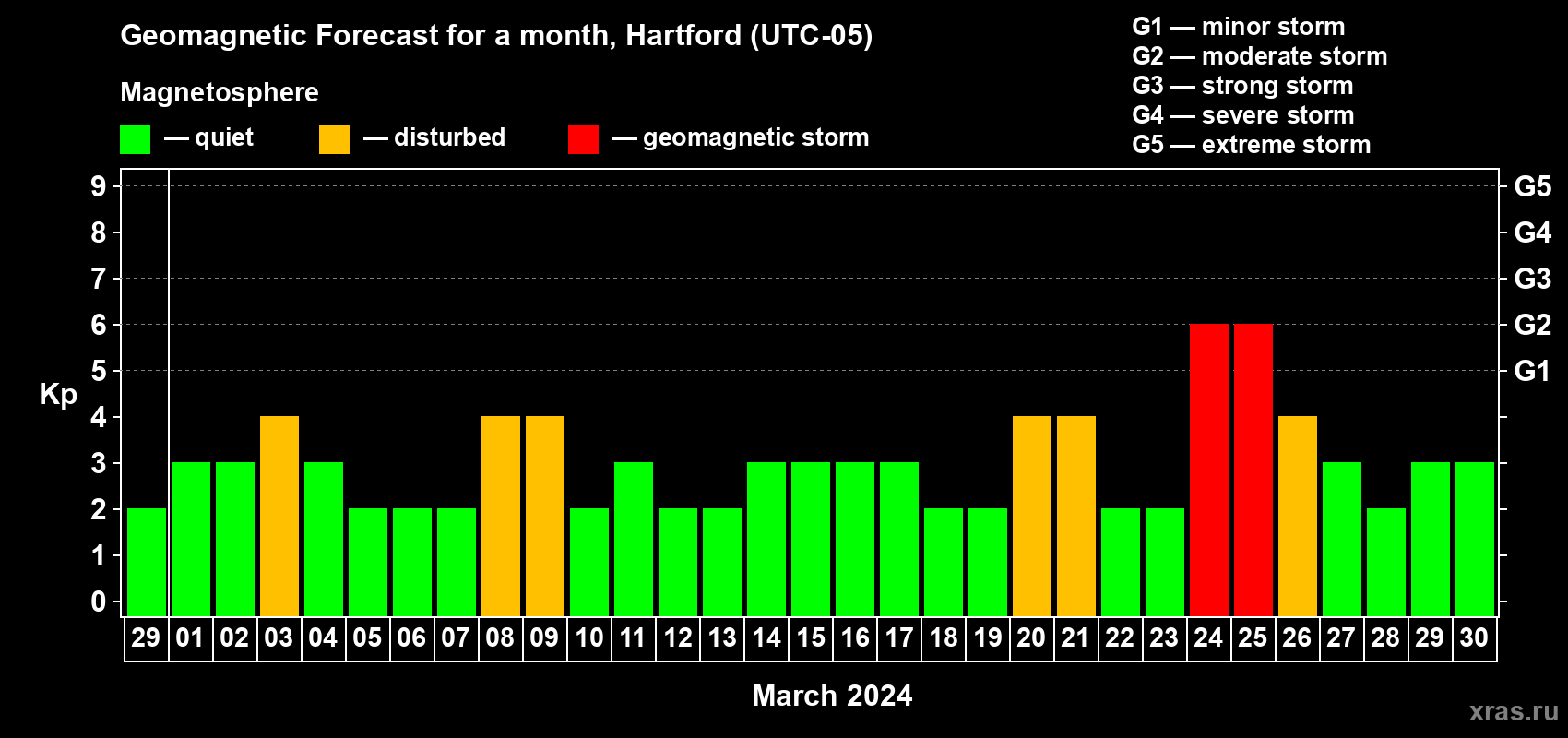 Forecast of the daily maximal value of geomagnetic index Kp for <b>1 month</b> (31 days) <b>from Feb 29, 2024 to Mar 30, 2024</b>