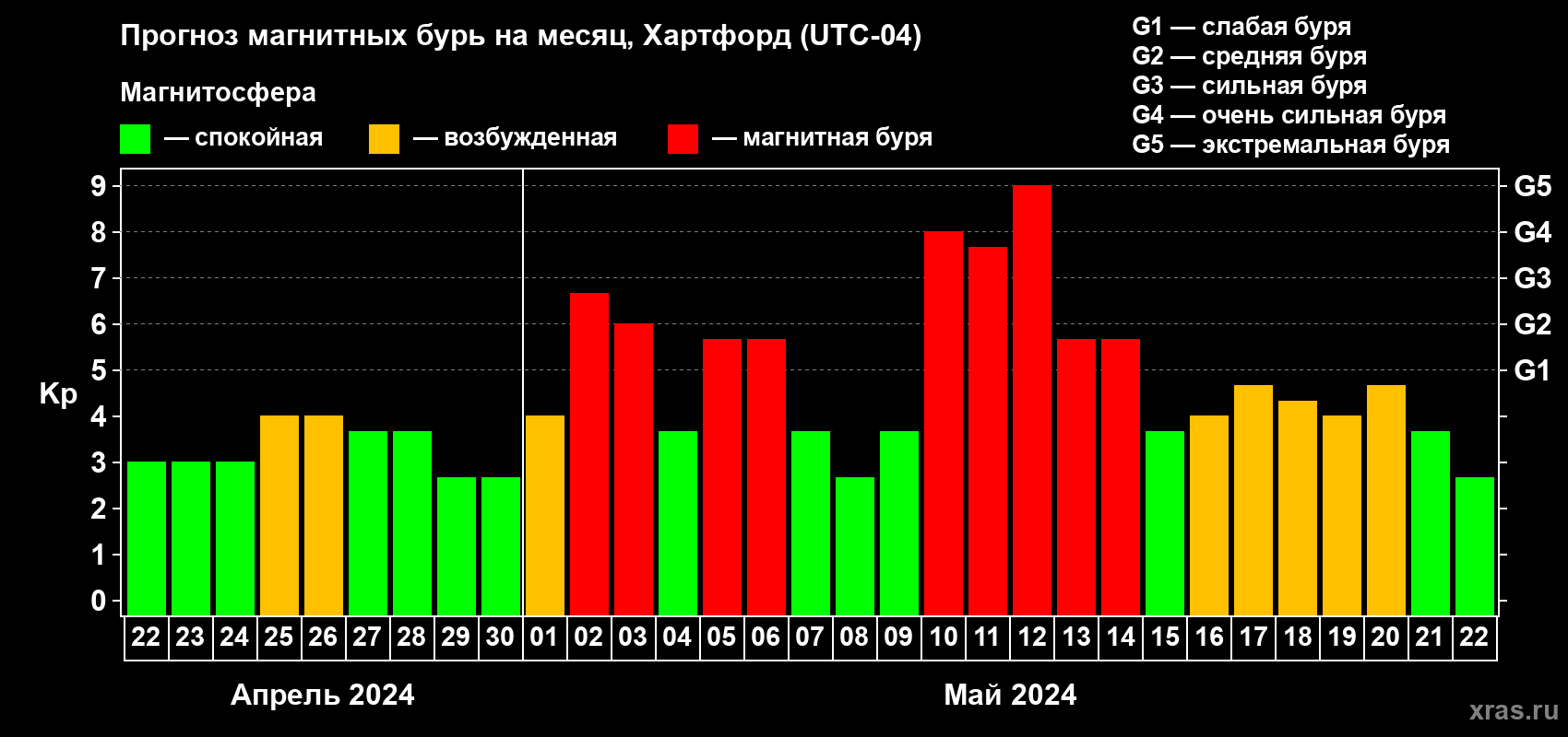 Прогноз максимального суточного геомагнитного индекса Kp на <b>1 месяц</b> (31 день) <b>с 22 апреля по 22 мая 2024 г</b>