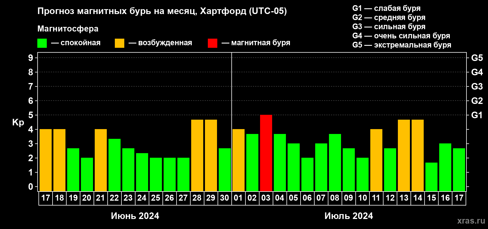 Прогноз максимального суточного геомагнитного индекса Kp на <b>1 месяц</b> (31 день) <b>с 17 июня по 17 июля 2024 г</b>