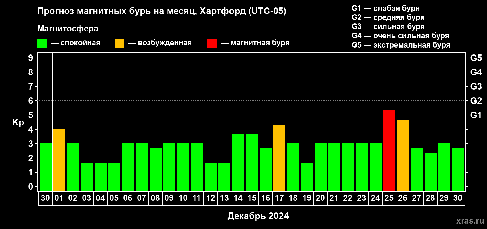 Прогноз максимального суточного геомагнитного индекса Kp на <b>1 месяц</b> (31 день) <b>с 30 ноября по 30 декабря 2024 г</b>