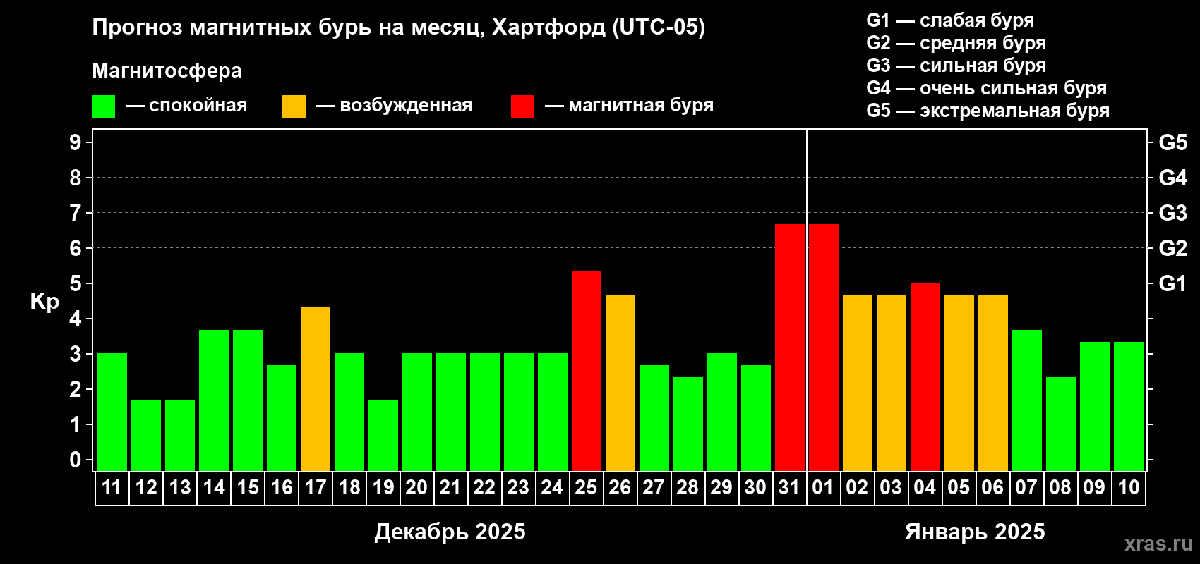 Прогноз максимального суточного геомагнитного индекса Kp на <b>1 месяц</b> (31 день) <b>с 11 декабря 2024 г по 10 января 2025 г</b>