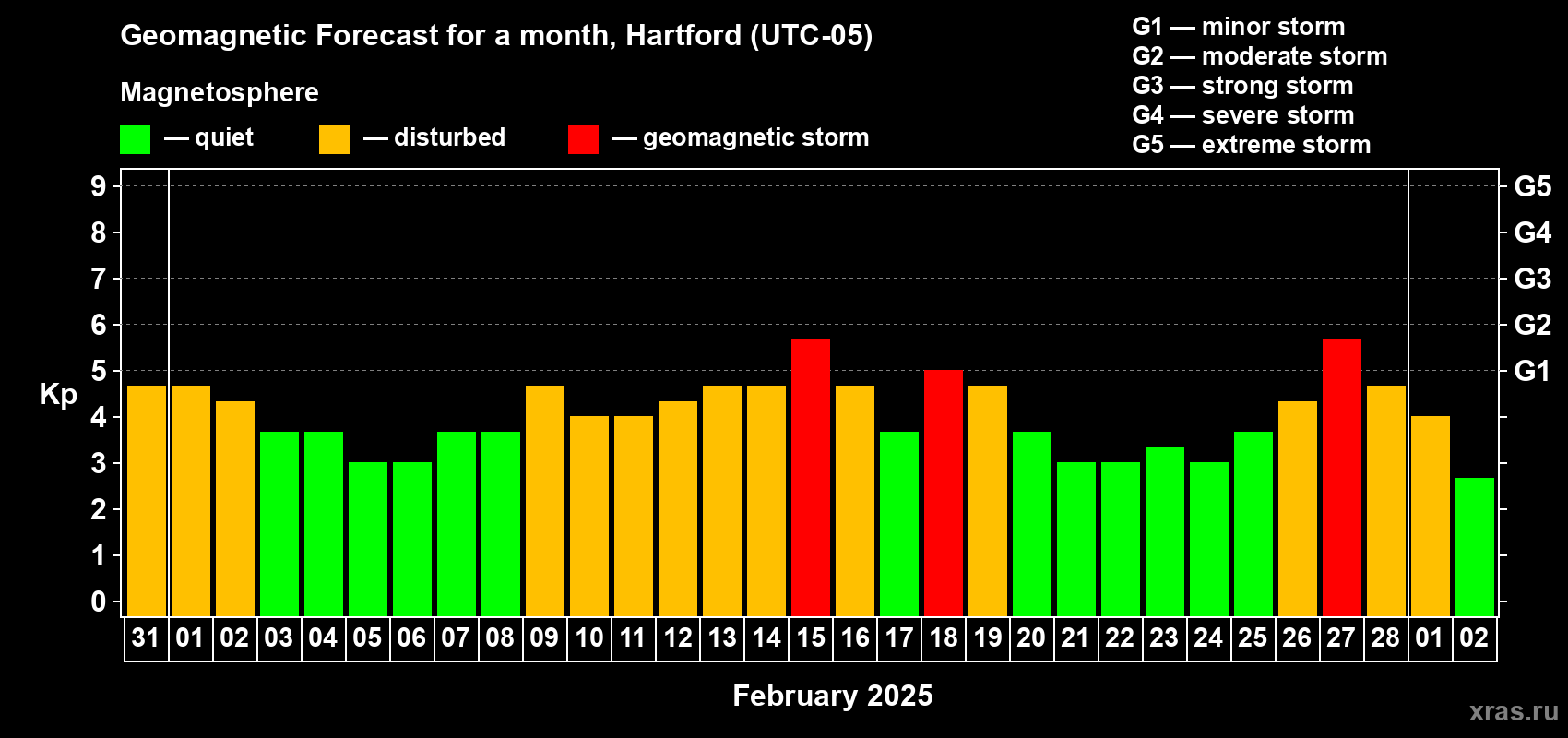 Forecast of the daily maximal value of geomagnetic index Kp for <b>1 month</b> (31 days) <b>from Jan 31, 2025 to Mar 02, 2025</b>
