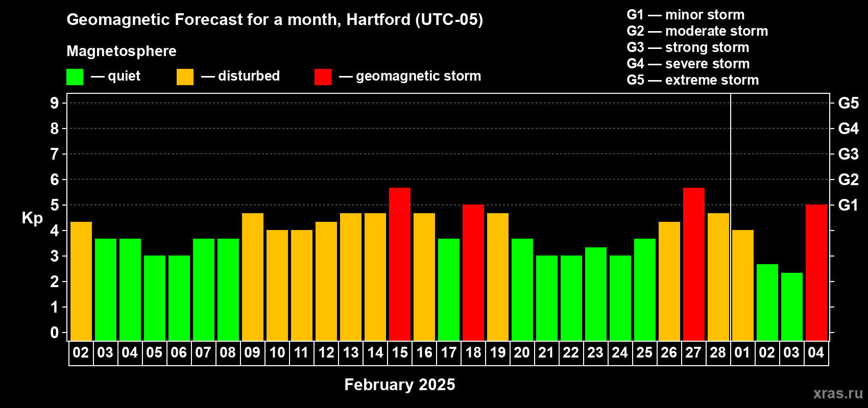Forecast of the daily maximal value of geomagnetic index Kp for <b>1 month</b> (31 days) <b>from Feb 02, 2025 to Mar 04, 2025</b>