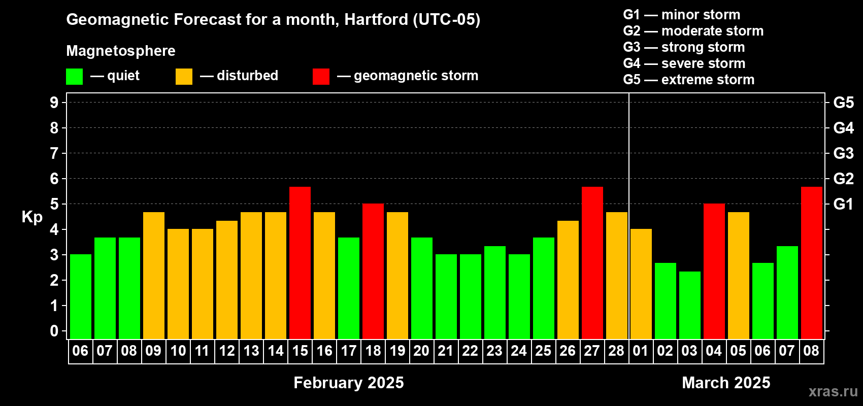 Forecast of the daily maximal value of geomagnetic index Kp for <b>1 month</b> (31 days) <b>from Feb 06, 2025 to Mar 08, 2025</b>