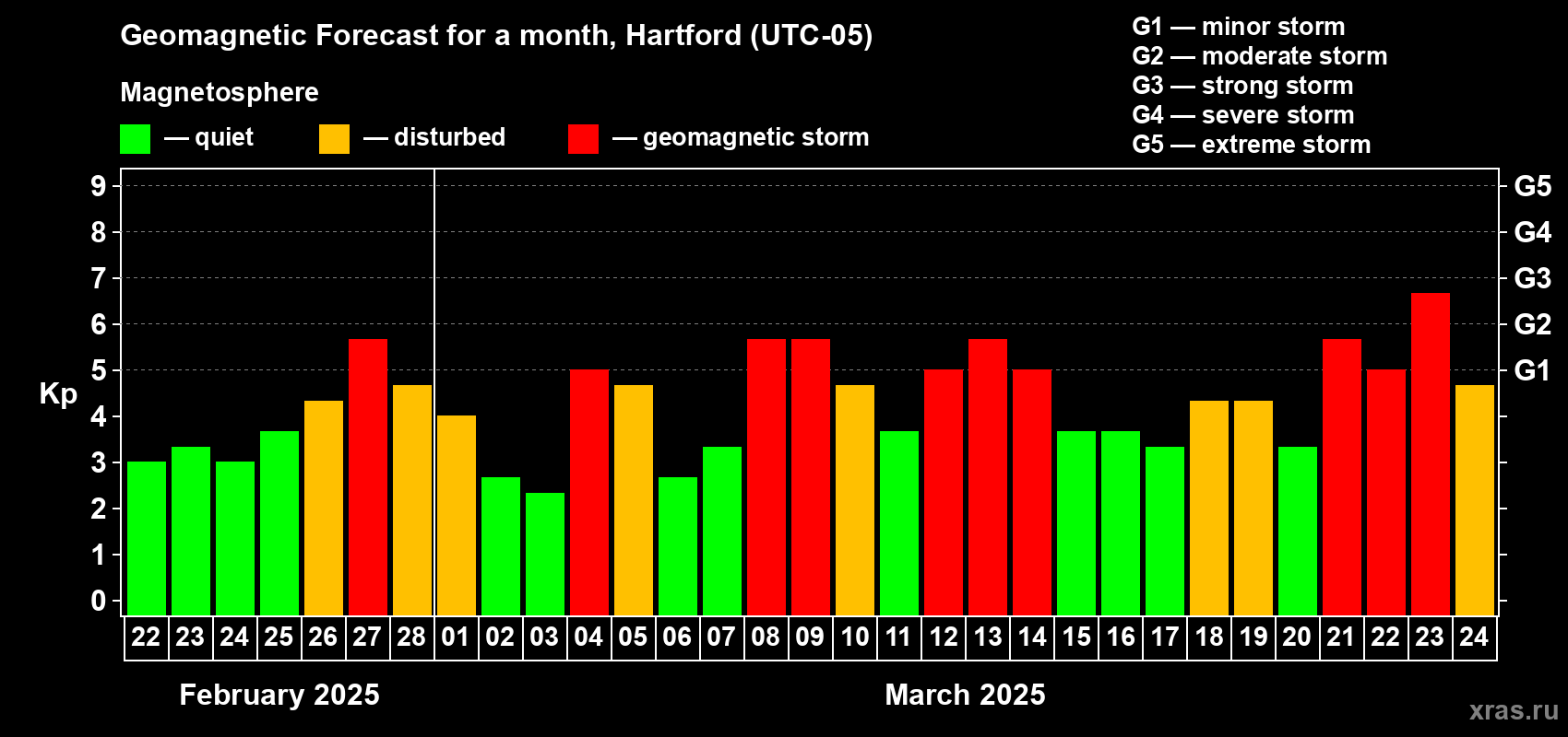Forecast of the daily maximal value of geomagnetic index Kp for <b>1 month</b> (31 days) <b>from Feb 22, 2025 to Mar 24, 2025</b>