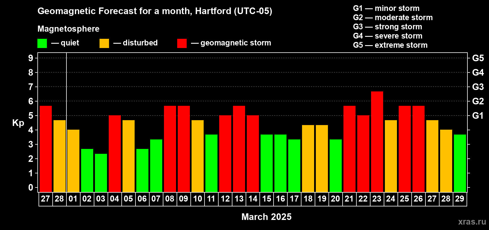 Forecast of the daily maximal value of geomagnetic index Kp for <b>1 month</b> (31 days) <b>from Feb 27, 2025 to Mar 29, 2025</b>