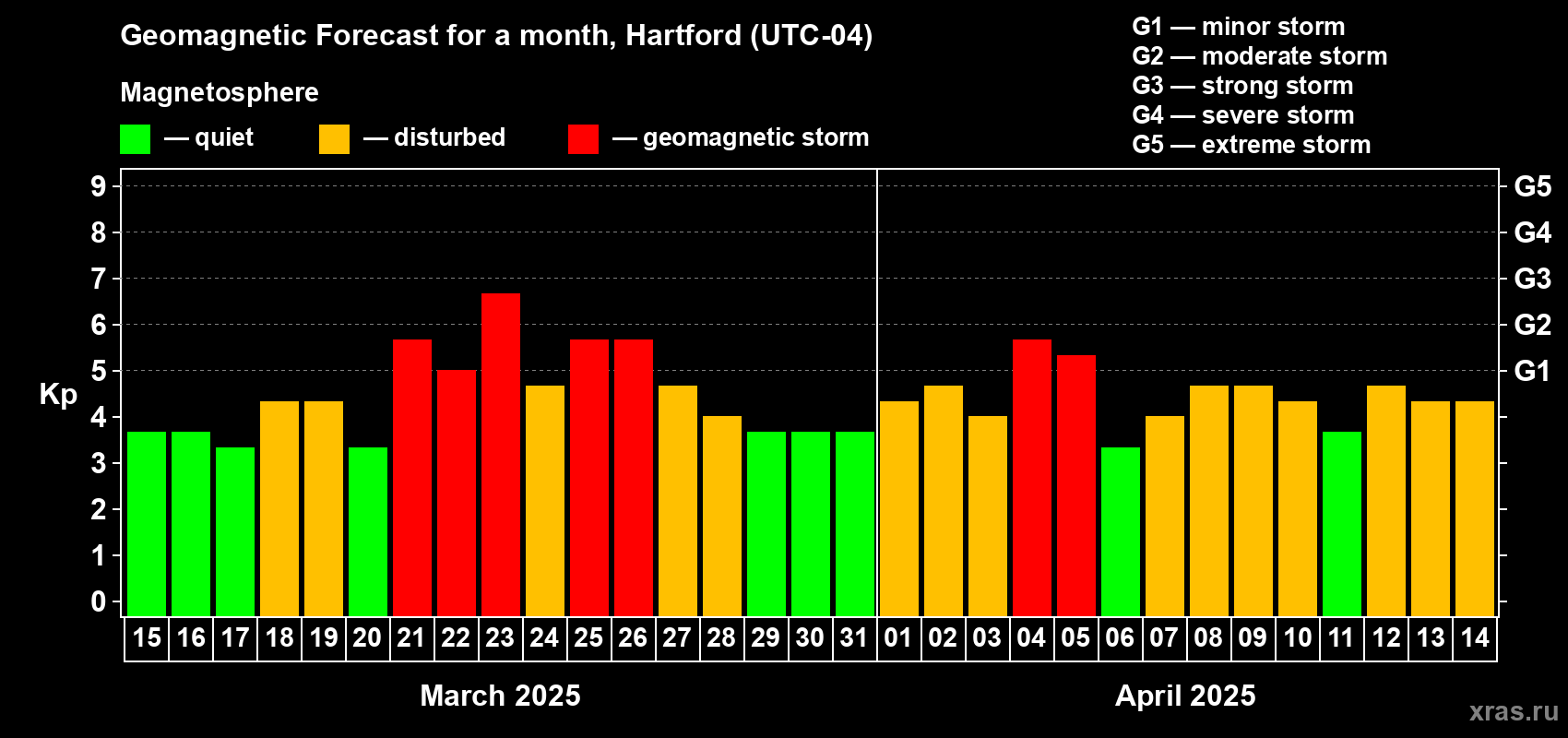 Forecast of the daily maximal value of geomagnetic index Kp for <b>1 month</b> (31 days) <b>from Mar 15, 2025 to Apr 14, 2025</b>