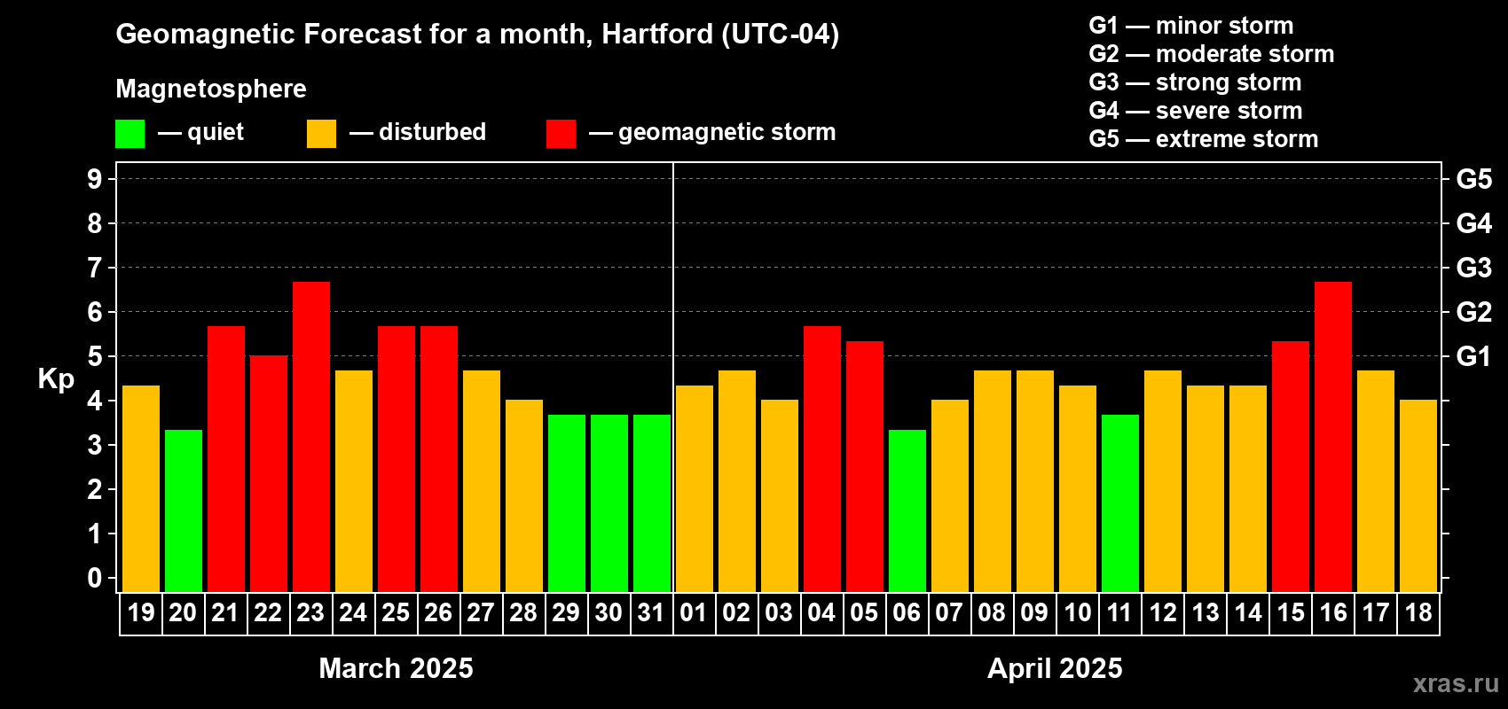 Forecast of the daily maximal value of geomagnetic index Kp for <b>1 month</b> (31 days) <b>from Mar 19, 2025 to Apr 18, 2025</b>