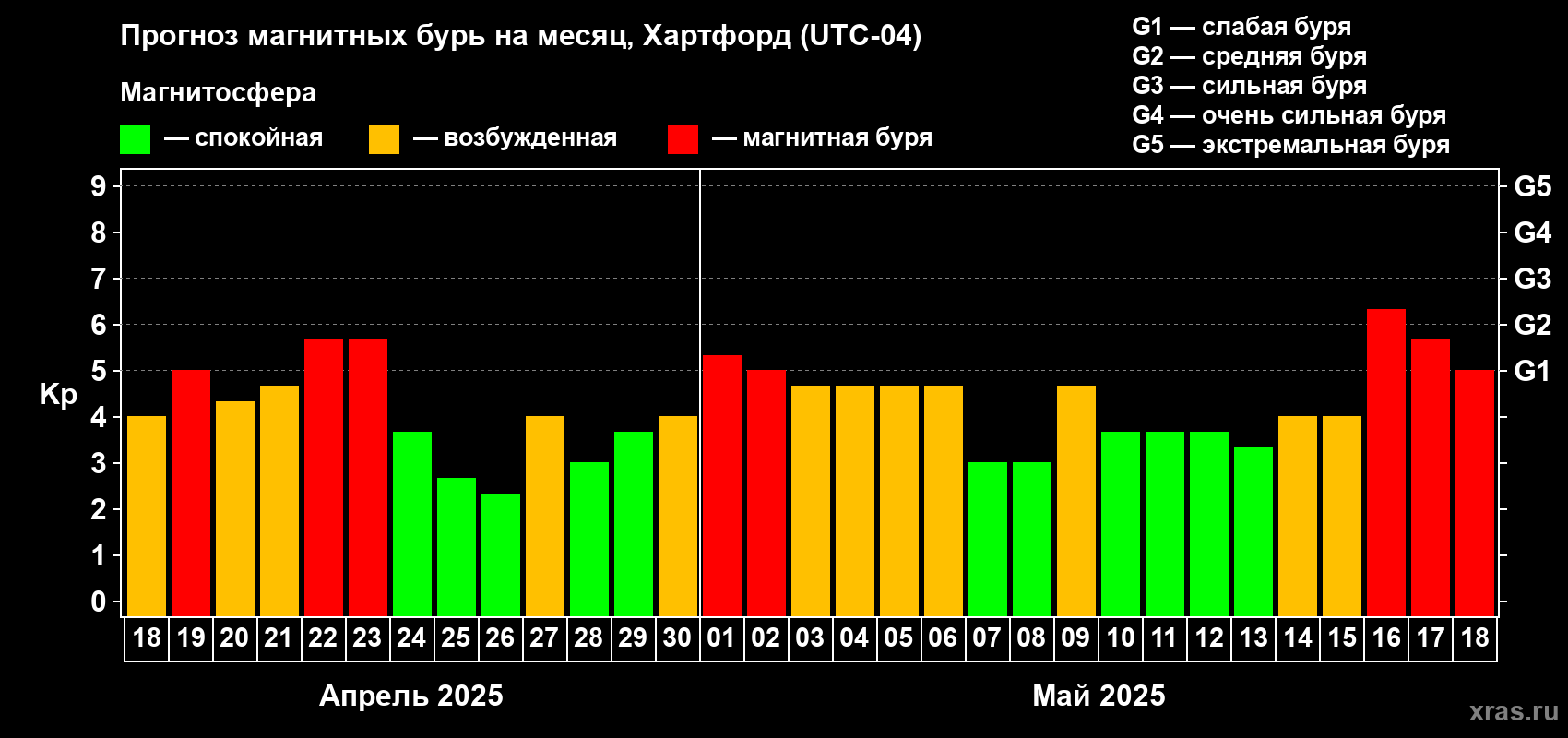 Прогноз максимального суточного геомагнитного индекса Kp на <b>1 месяц</b> (31 день) <b>с 18 апреля по 18 мая 2025 г</b>