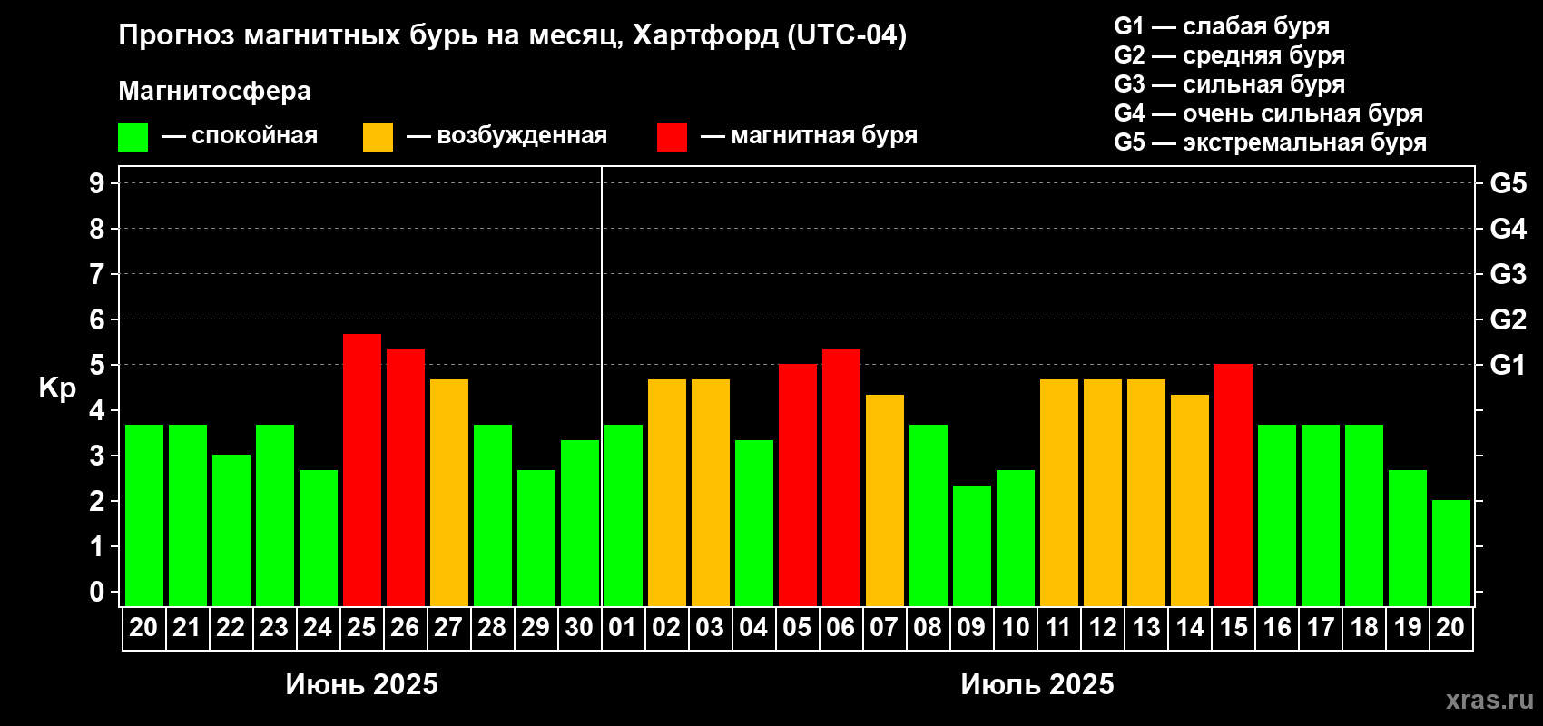 Прогноз максимального суточного геомагнитного индекса Kp на <b>1 месяц</b> (31 день) <b>с 20 июня по 20 июля 2025 г</b>