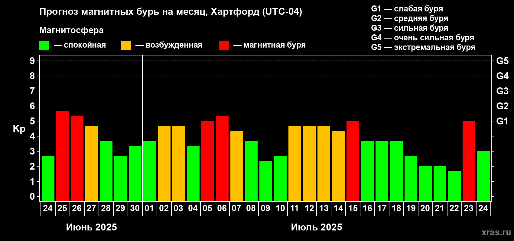Прогноз максимального суточного геомагнитного индекса Kp на <b>1 месяц</b> (31 день) <b>с 24 июня по 24 июля 2025 г</b>