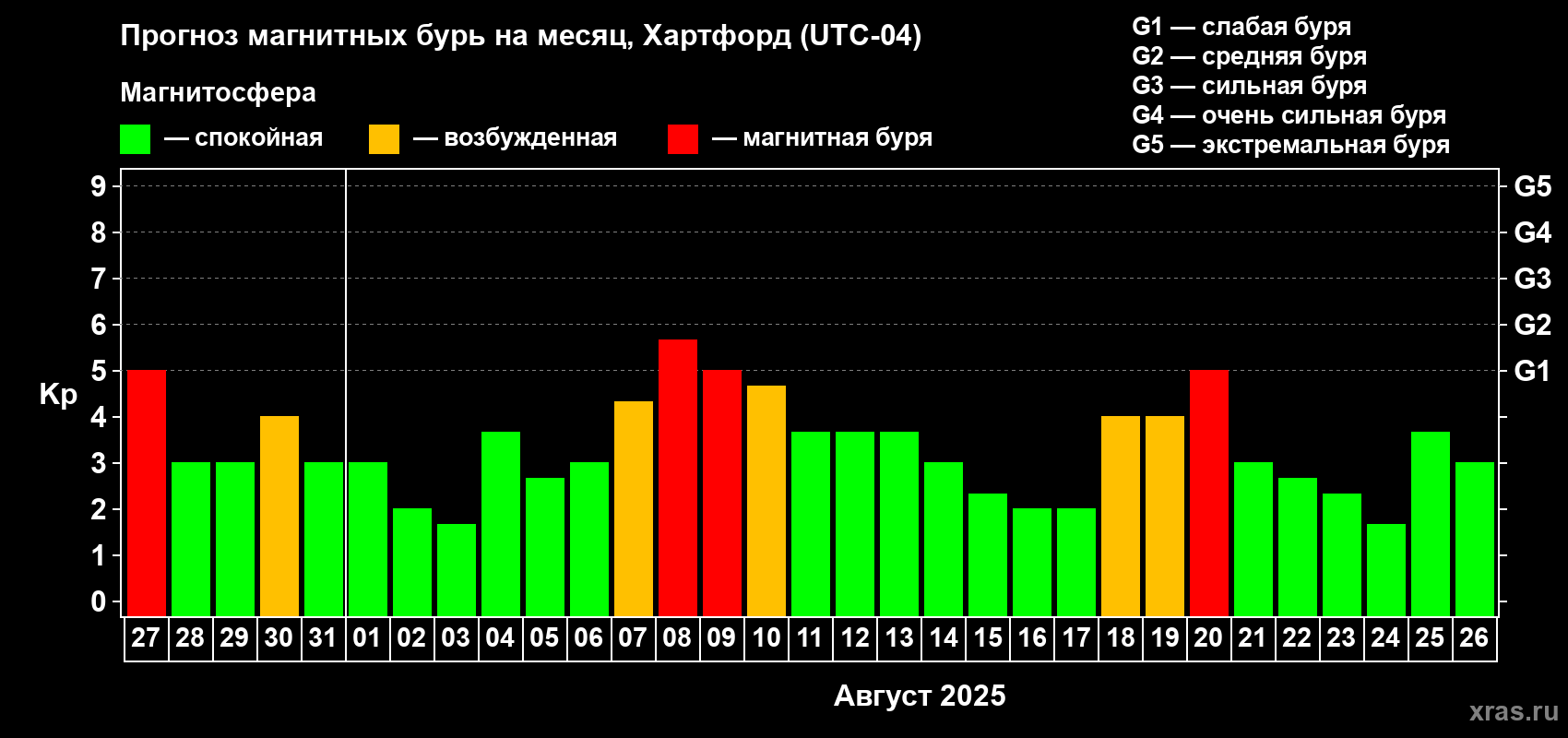 Прогноз максимального суточного геомагнитного индекса Kp на <b>1 месяц</b> (31 день) <b>с 27 июля по 26 августа 2025 г</b>