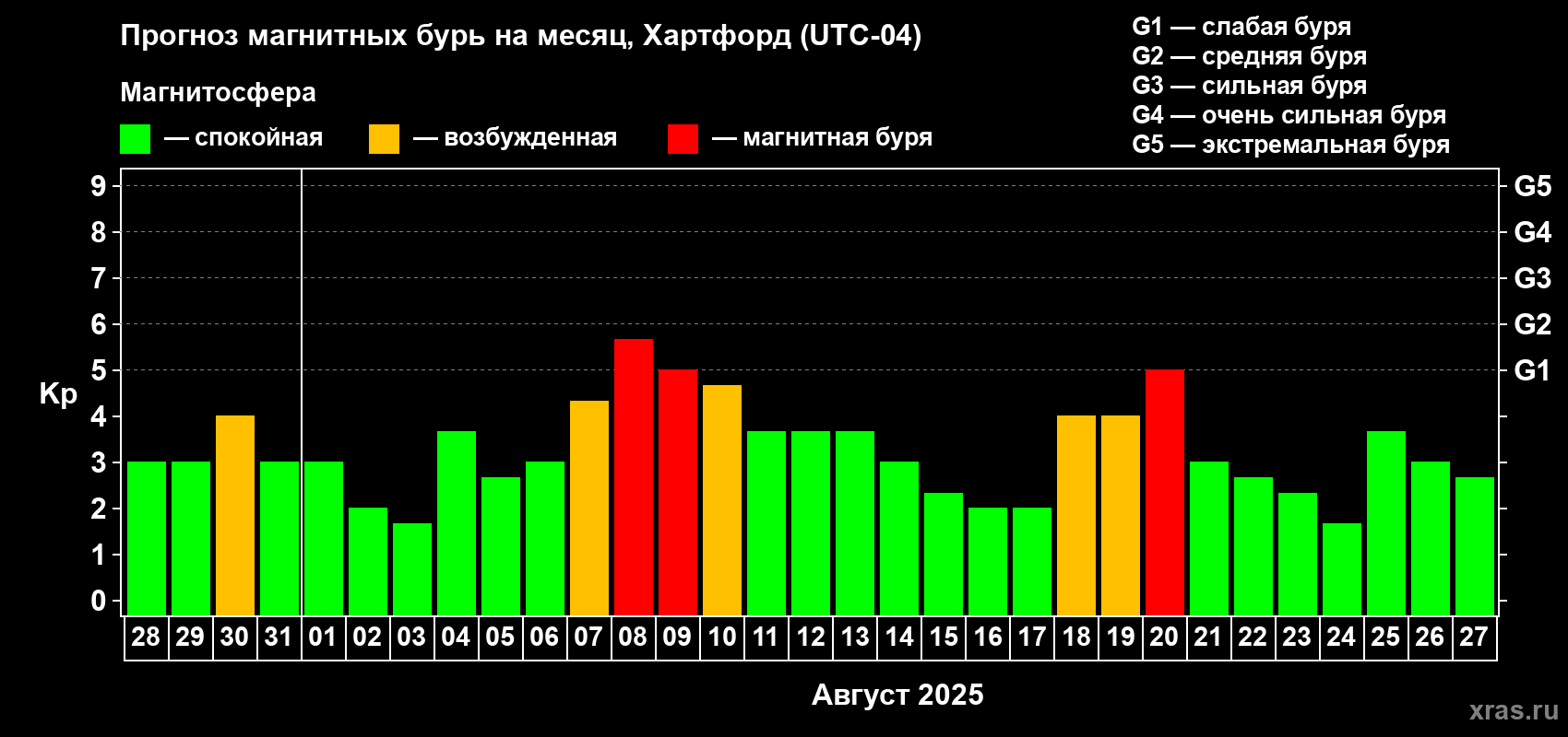 Прогноз максимального суточного геомагнитного индекса Kp на <b>1 месяц</b> (31 день) <b>с 28 июля по 27 августа 2025 г</b>