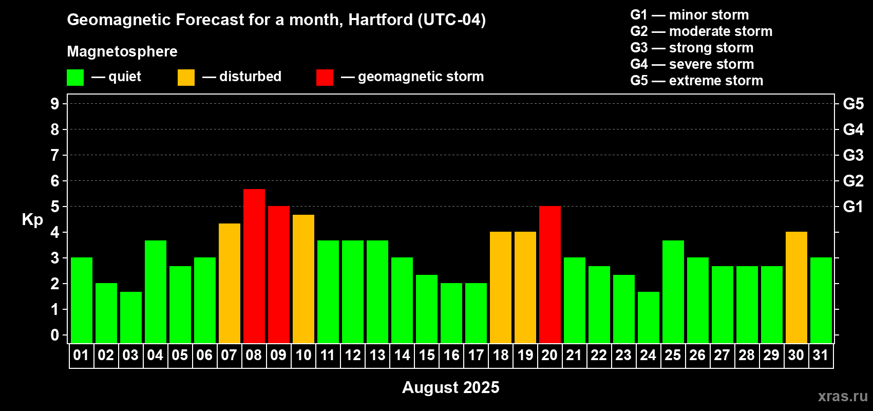 Forecast of the daily maximal value of geomagnetic index Kp for <b>1 month</b> (31 days) <b>from Aug 01, 2025 to Aug 31, 2025</b>