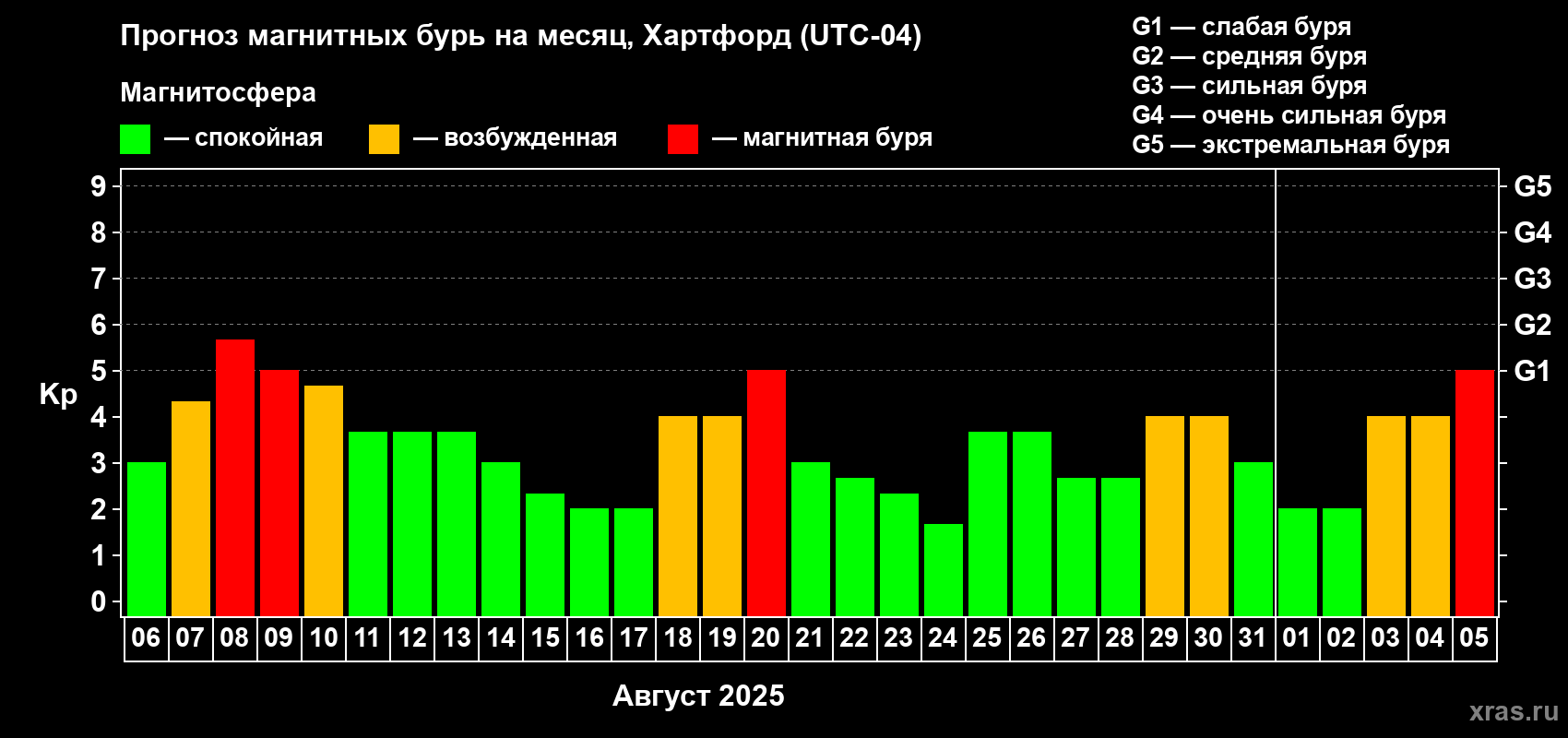 Прогноз максимального суточного геомагнитного индекса Kp на <b>1 месяц</b> (31 день) <b>с 06 августа по 05 сентября 2025 г</b>