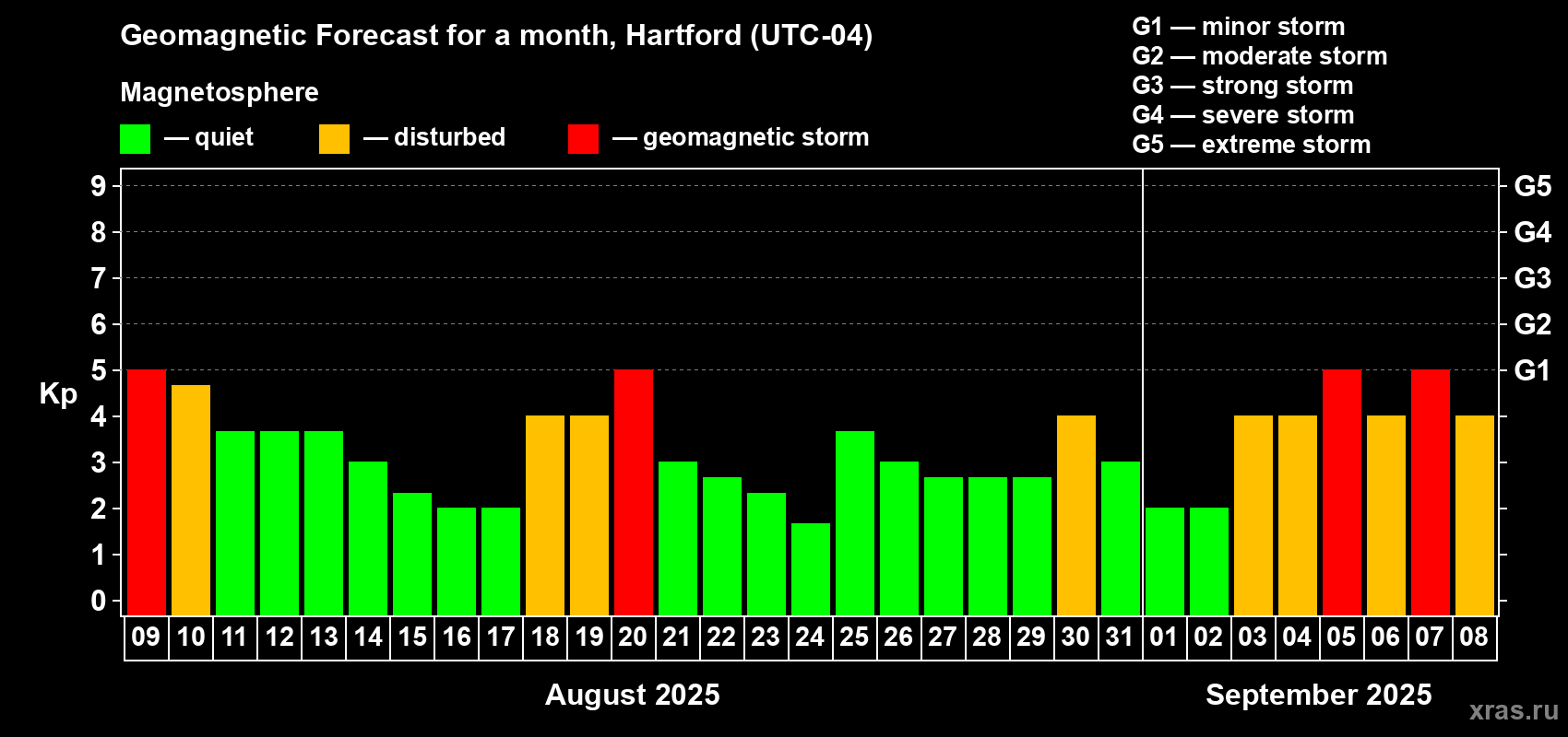 Forecast of the daily maximal value of geomagnetic index Kp for <b>1 month</b> (31 days) <b>from Aug 09, 2025 to Sep 08, 2025</b>