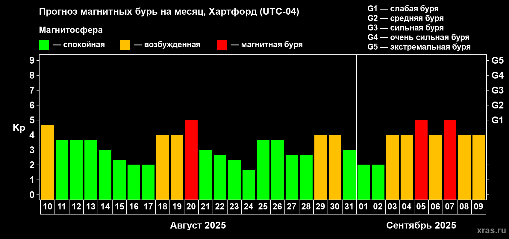 Прогноз максимального суточного геомагнитного индекса Kp на <b>1 месяц</b> (31 день) <b>с 10 августа по 09 сентября 2025 г</b>