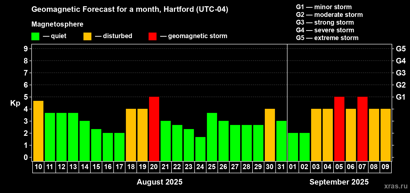 Forecast of the daily maximal value of geomagnetic index Kp for <b>1 month</b> (31 days) <b>from Aug 10, 2025 to Sep 09, 2025</b>