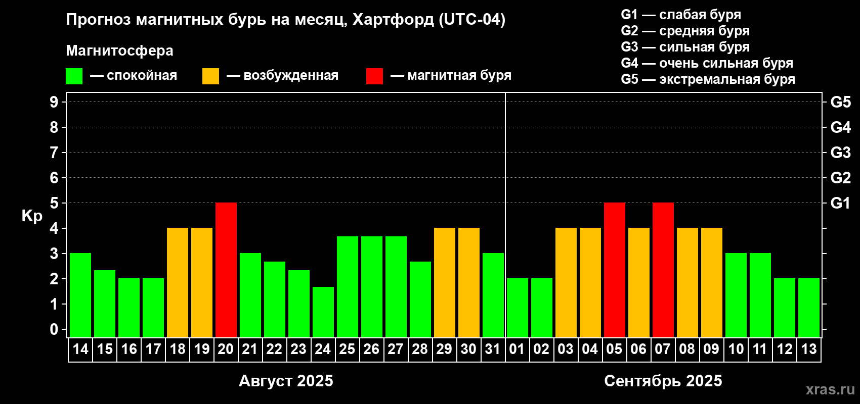 Прогноз максимального суточного геомагнитного индекса Kp на <b>1 месяц</b> (31 день) <b>с 14 августа по 13 сентября 2025 г</b>