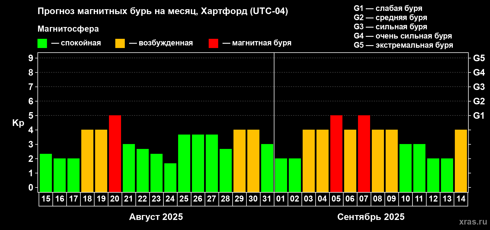 Прогноз максимального суточного геомагнитного индекса Kp на <b>1 месяц</b> (31 день) <b>с 15 августа по 14 сентября 2025 г</b>