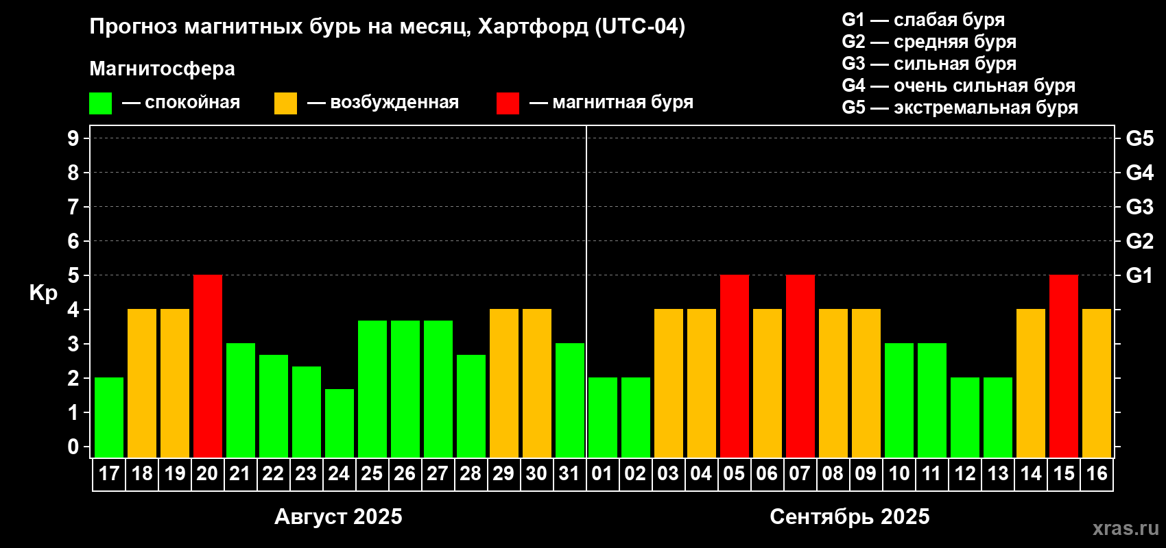 Прогноз максимального суточного геомагнитного индекса Kp на <b>1 месяц</b> (31 день) <b>с 17 августа по 16 сентября 2025 г</b>