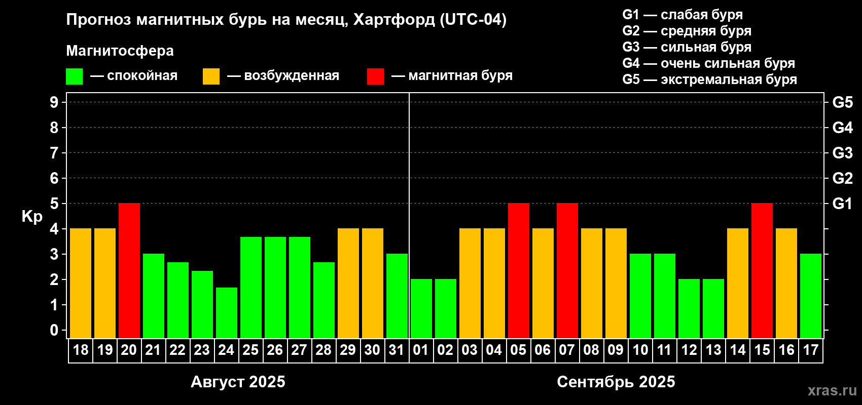Прогноз максимального суточного геомагнитного индекса Kp на <b>1 месяц</b> (31 день) <b>с 18 августа по 17 сентября 2025 г</b>