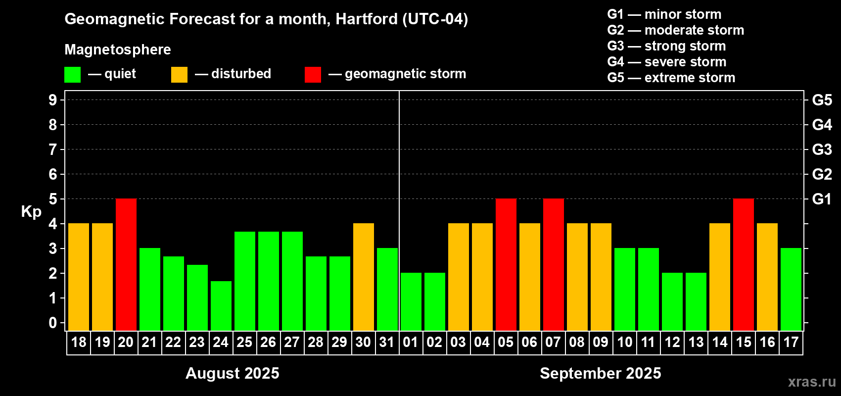 Forecast of the daily maximal value of geomagnetic index Kp for <b>1 month</b> (31 days) <b>from Aug 18, 2025 to Sep 17, 2025</b>