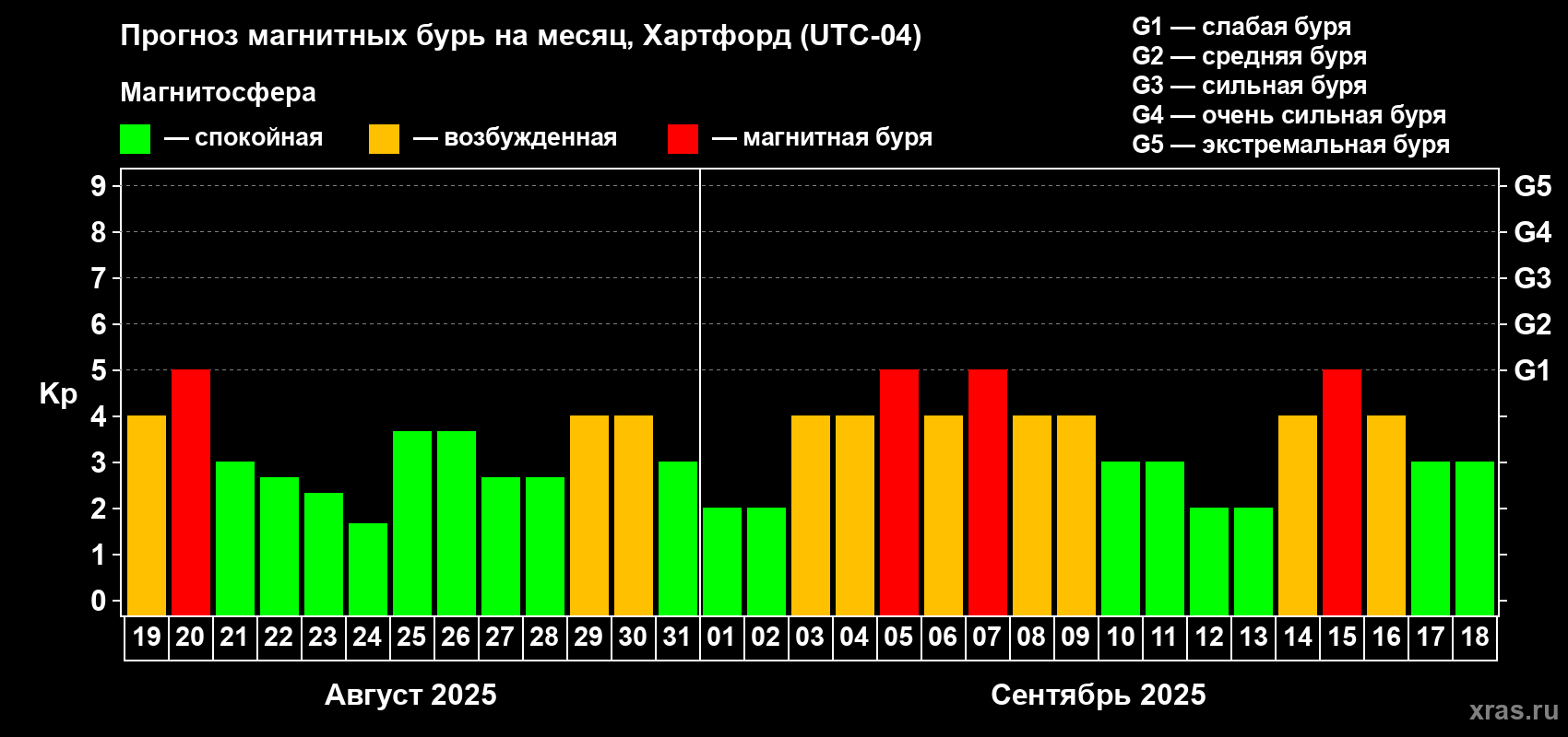Прогноз максимального суточного геомагнитного индекса Kp на <b>1 месяц</b> (31 день) <b>с 19 августа по 18 сентября 2025 г</b>