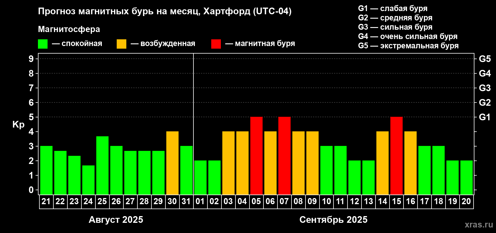 Прогноз максимального суточного геомагнитного индекса Kp на <b>1 месяц</b> (31 день) <b>с 21 августа по 20 сентября 2025 г</b>