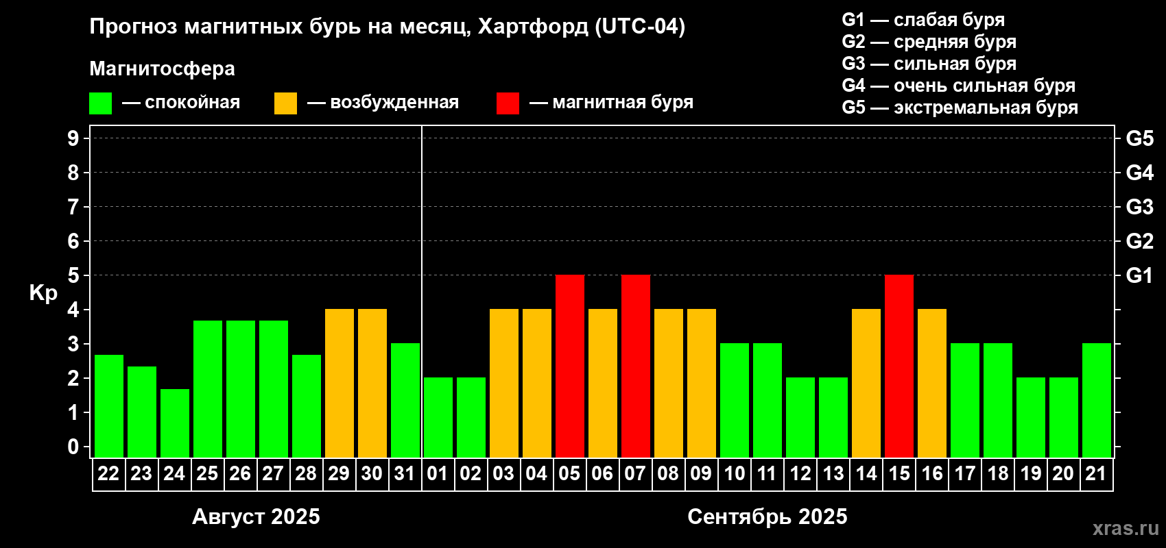 Прогноз максимального суточного геомагнитного индекса Kp на <b>1 месяц</b> (31 день) <b>с 22 августа по 21 сентября 2025 г</b>