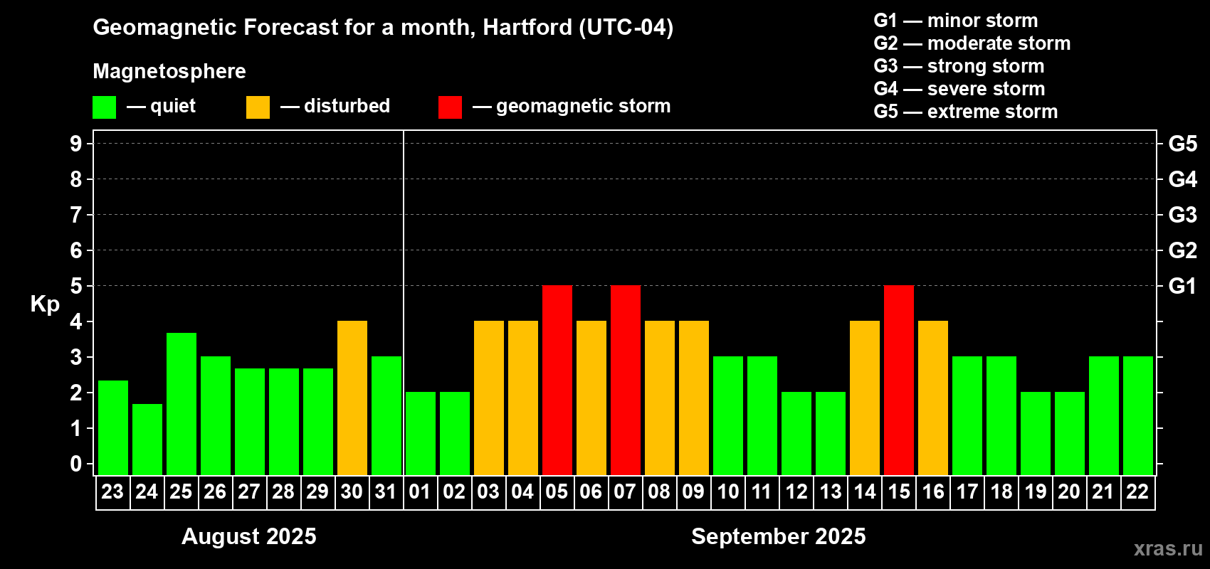 Forecast of the daily maximal value of geomagnetic index Kp for <b>1 month</b> (31 days) <b>from Aug 23, 2025 to Sep 22, 2025</b>