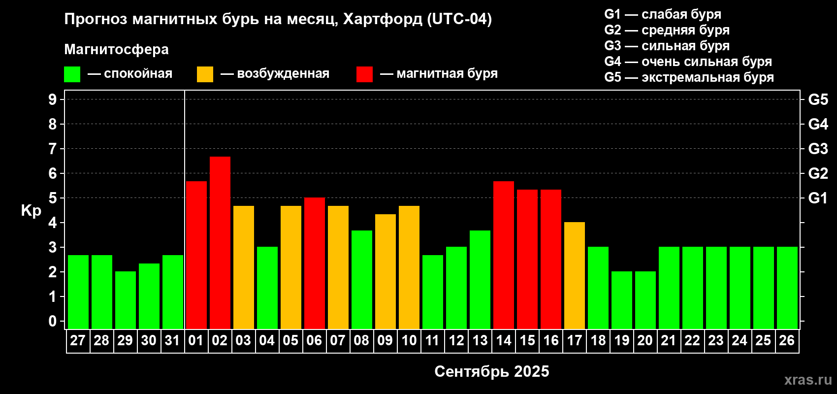 Прогноз максимального суточного геомагнитного индекса Kp на <b>1 месяц</b> (31 день) <b>с 27 августа по 26 сентября 2025 г</b>