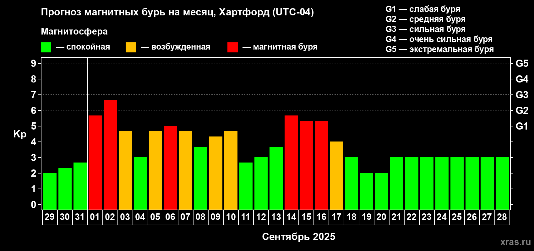 Прогноз максимального суточного геомагнитного индекса Kp на <b>1 месяц</b> (31 день) <b>с 29 августа по 28 сентября 2025 г</b>