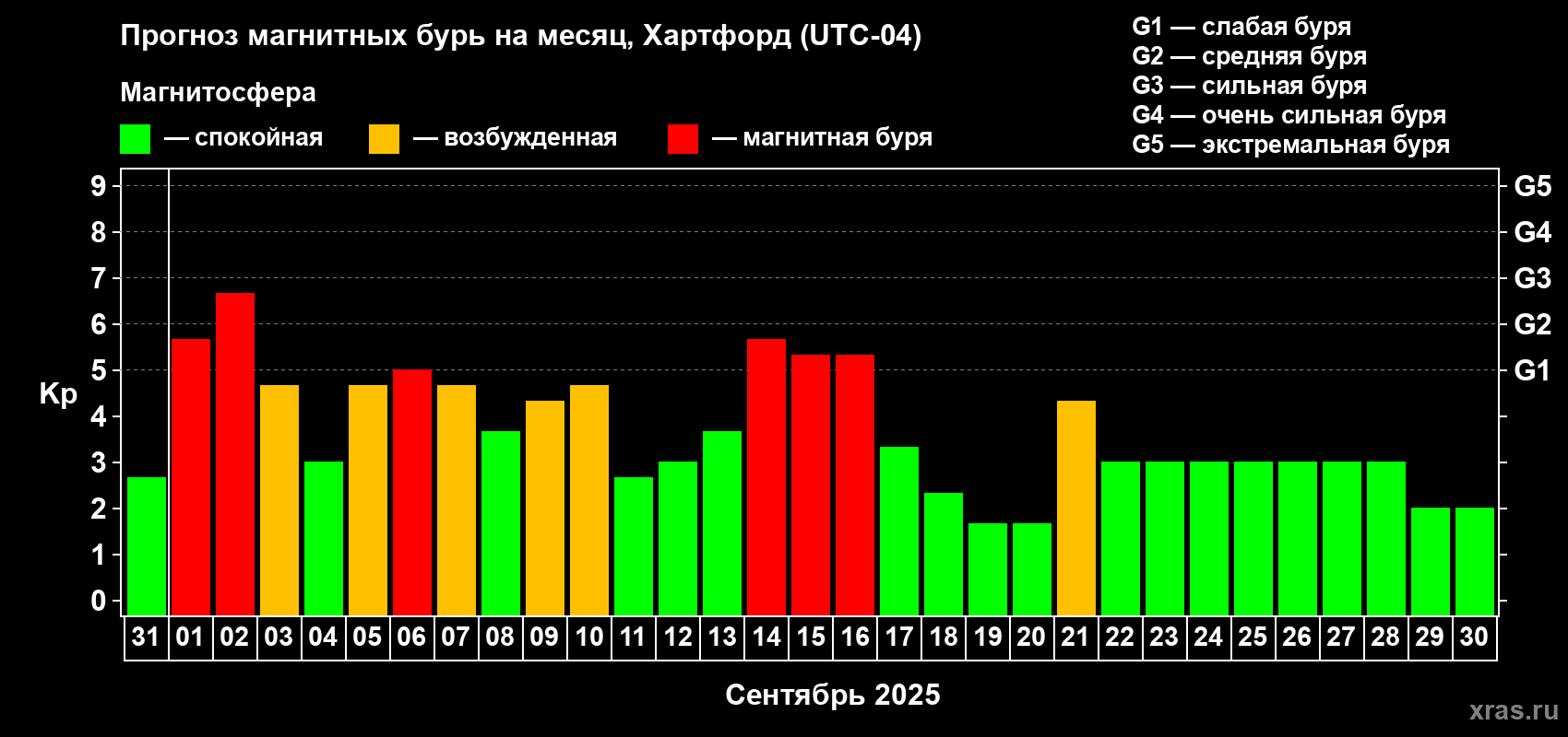 Прогноз максимального суточного геомагнитного индекса Kp на <b>1 месяц</b> (31 день) <b>с 31 августа по 30 сентября 2025 г</b>