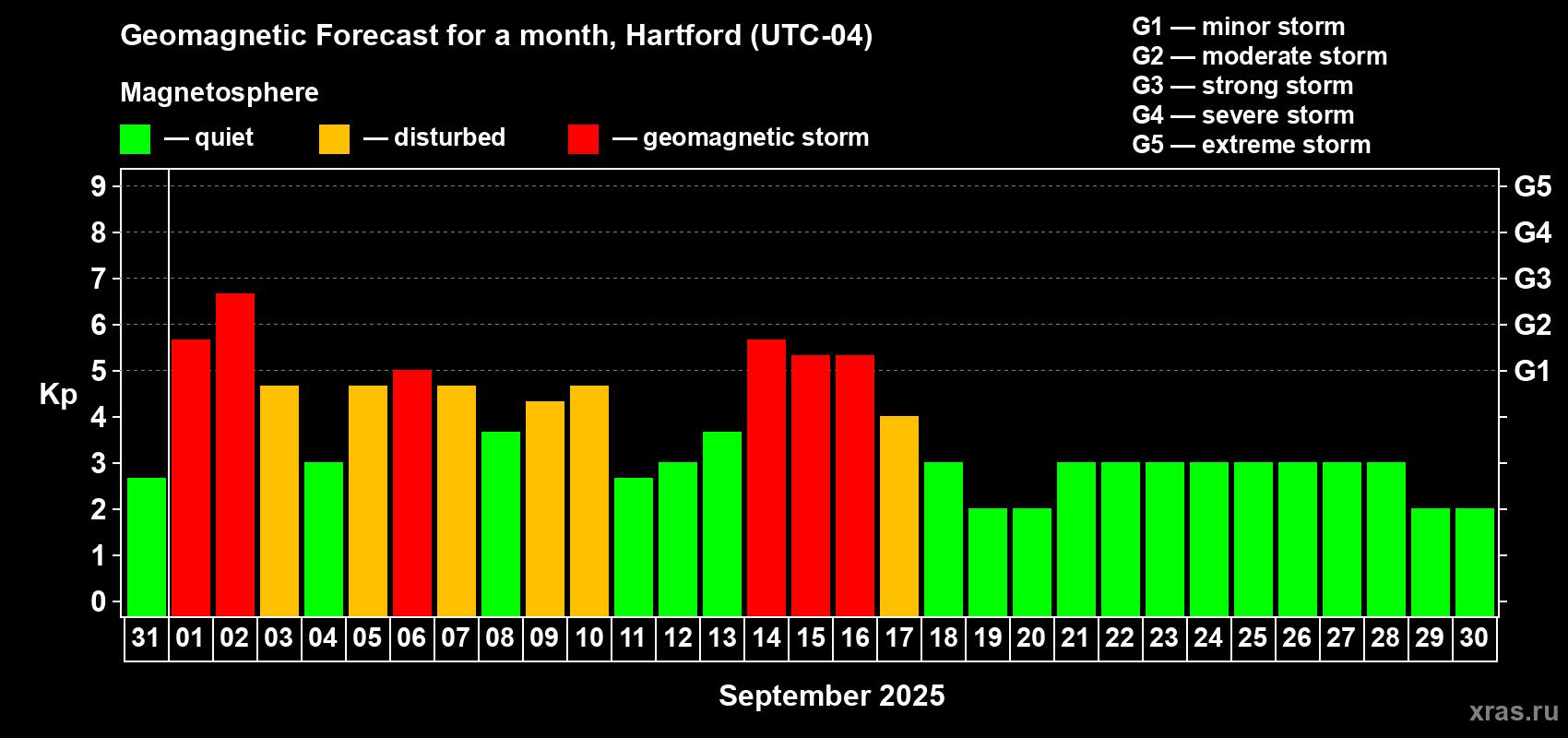 Forecast of the daily maximal value of geomagnetic index Kp for <b>1 month</b> (31 days) <b>from Aug 31, 2025 to Sep 30, 2025</b>