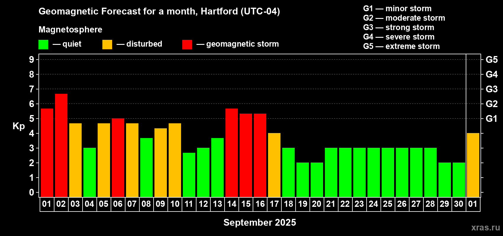 Forecast of the daily maximal value of geomagnetic index Kp for <b>1 month</b> (31 days) <b>from Sep 01, 2025 to Oct 01, 2025</b>