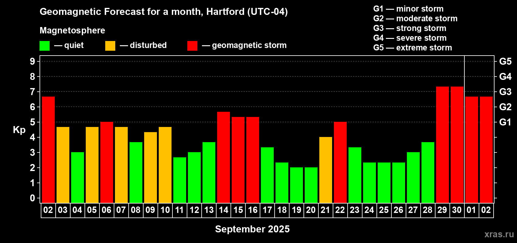 Forecast of the daily maximal value of geomagnetic index Kp for <b>1 month</b> (31 days) <b>from Sep 02, 2025 to Oct 02, 2025</b>