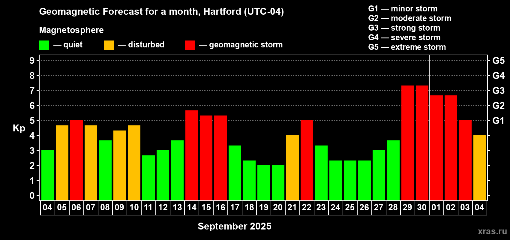 Forecast of the daily maximal value of geomagnetic index Kp for <b>1 month</b> (31 days) <b>from Sep 04, 2025 to Oct 04, 2025</b>