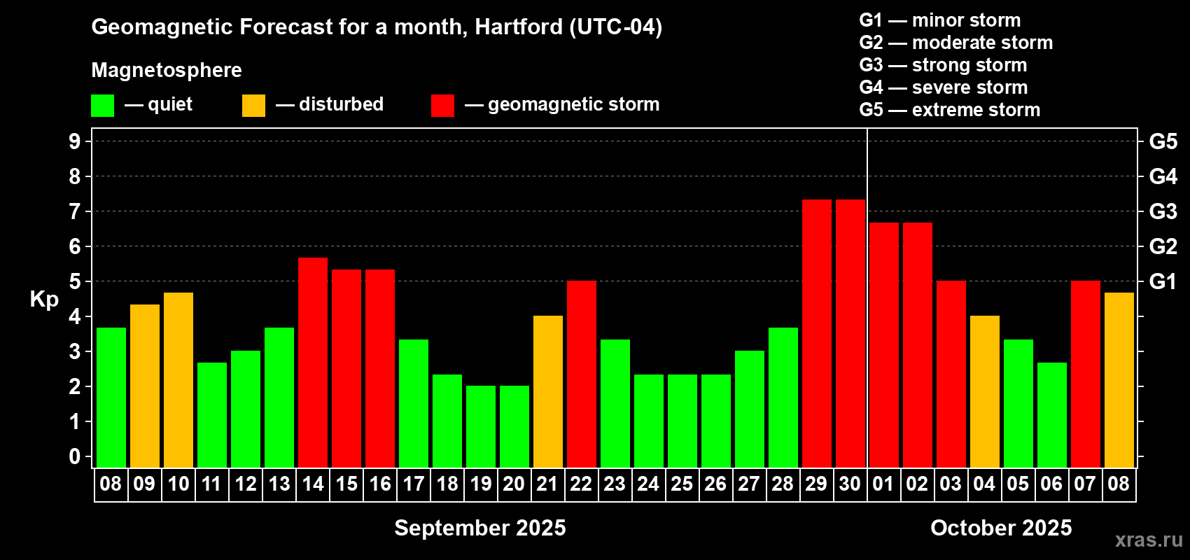 Forecast of the daily maximal value of geomagnetic index Kp for <b>1 month</b> (31 days) <b>from Sep 08, 2025 to Oct 08, 2025</b>