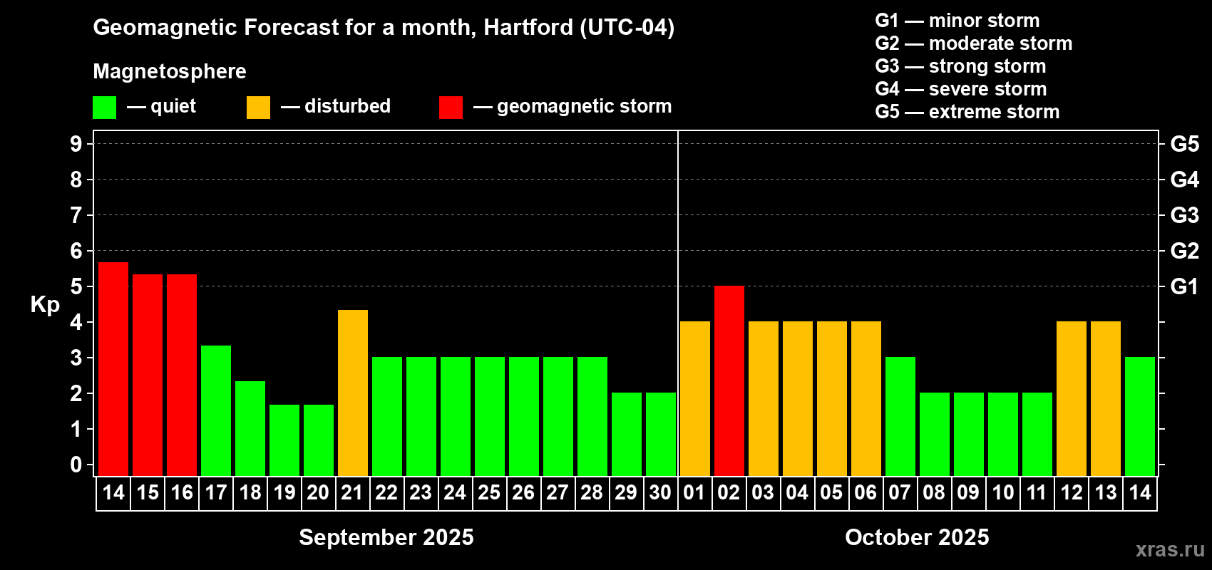 Forecast of the daily maximal value of geomagnetic index Kp for <b>1 month</b> (31 days) <b>from Sep 14, 2025 to Oct 14, 2025</b>