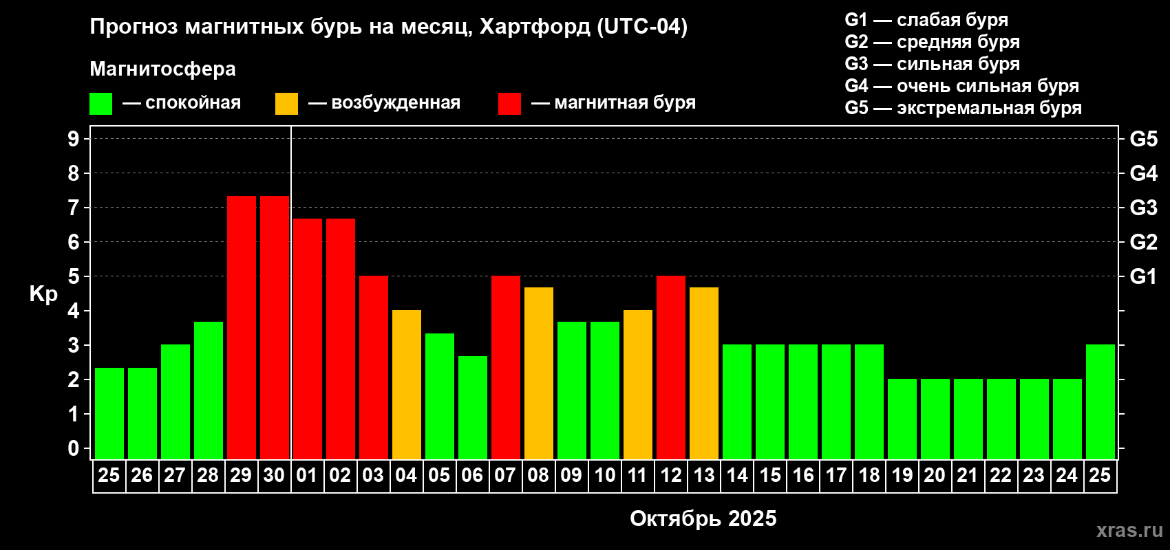 Прогноз максимального суточного геомагнитного индекса Kp на <b>1 месяц</b> (31 день) <b>с 25 сентября по 25 октября 2025 г</b>