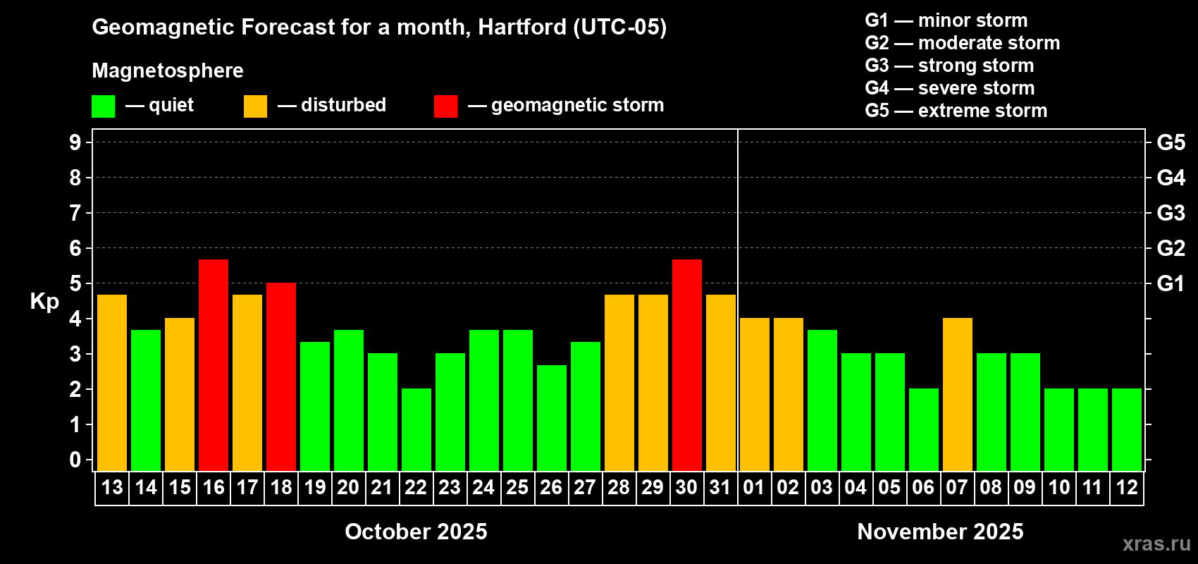 Forecast of the daily maximal value of geomagnetic index Kp for <b>1 month</b> (31 days) <b>from Oct 13, 2025 to Nov 12, 2025</b>
